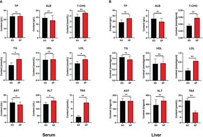 Metabolomics analysis of splenectomy of Nile tilapia (Oreochromis niloticus) reveals the spleen involved in regulating liver lipids and amino acids metabolism